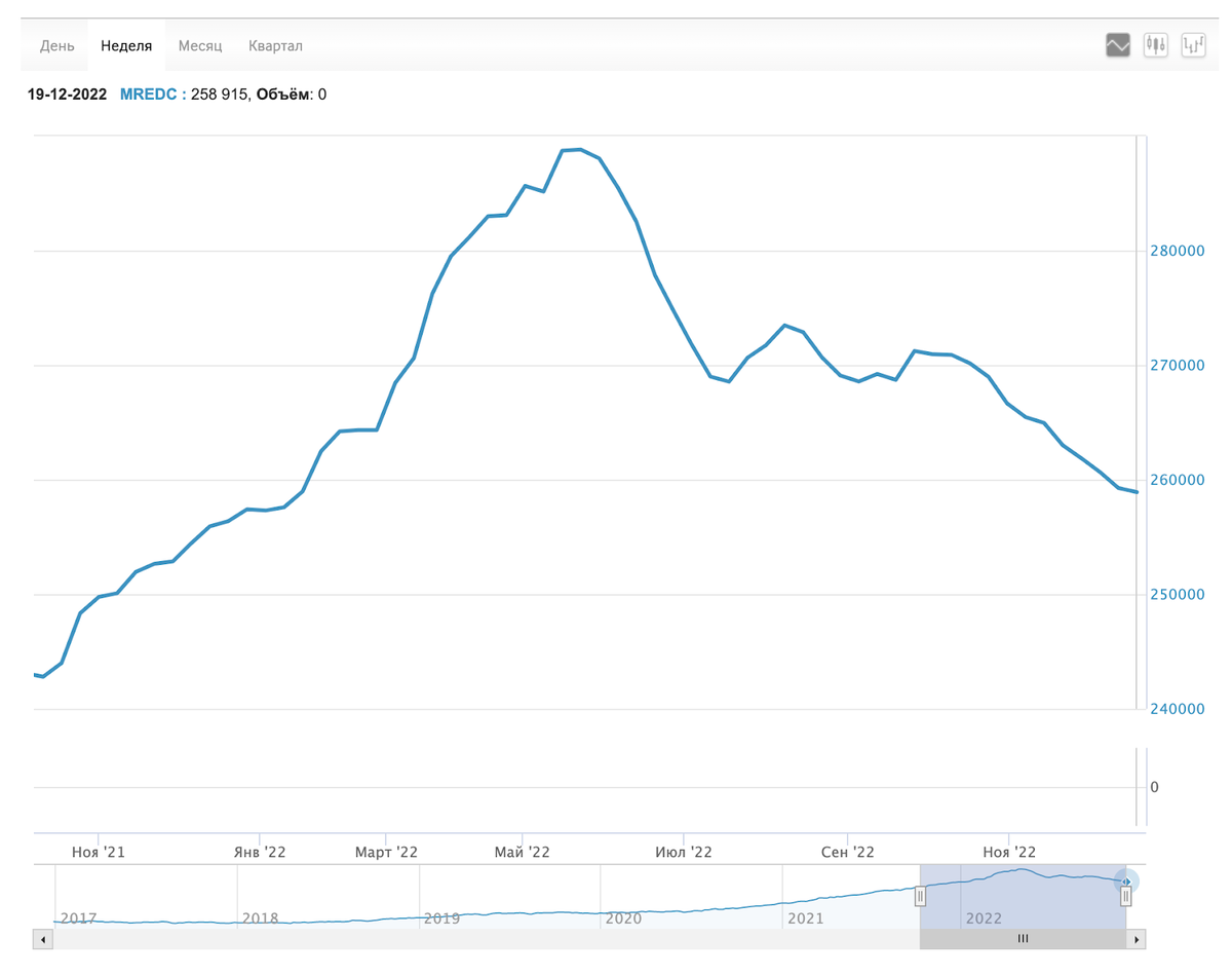 Данные отсюда: https://www.moex.com/ru/index/MREDC/technical/