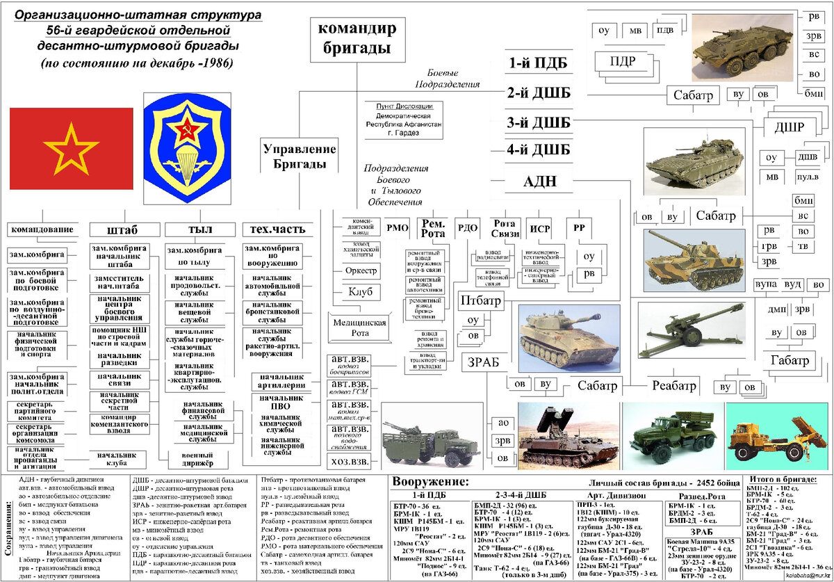 Штатная структура бригады ВДВ