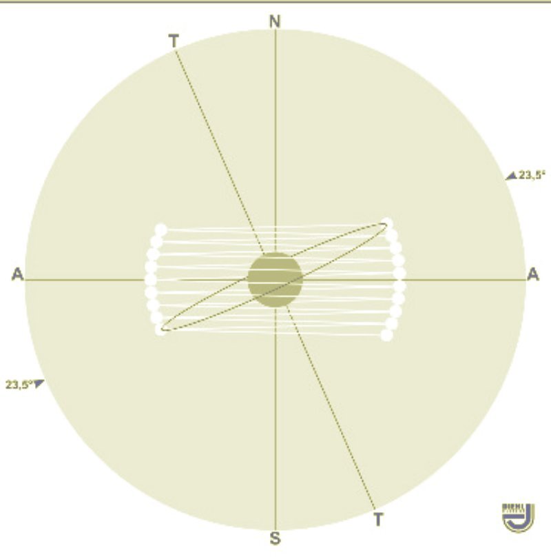 На рис. 14.A1 схематически показаны спиральные пути Солнца. Видна только половина нарисованных здесь спиралей. Другая половина спирального пути остается невидимой, потому что находится на противоположной стороне. Графически спирали становятся орбитой в плоскости зодиака рассматриваемого небесного тела. В данном случае это Солнце.
