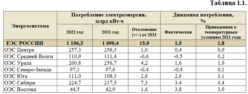 Исходя из данных отчета о функционировании ЕЭС России в 2022 году, подготовленного СО ЕЭС, выработка электроэнергии электростанциями ЕЭС России в 2022 году составила 1 121,5 млрд кВт∙ч.
