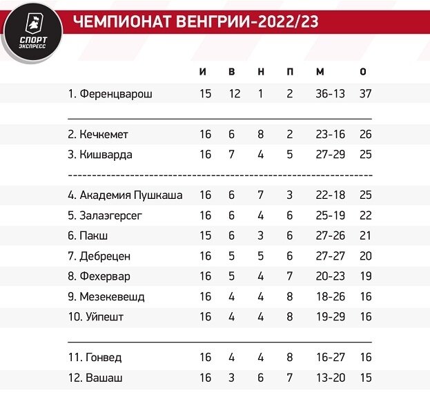 Во вторник, 24 января, «Ференцварош» возобновил сезон победой (2:1) над «Залаэгерсегом» в гостях.-2