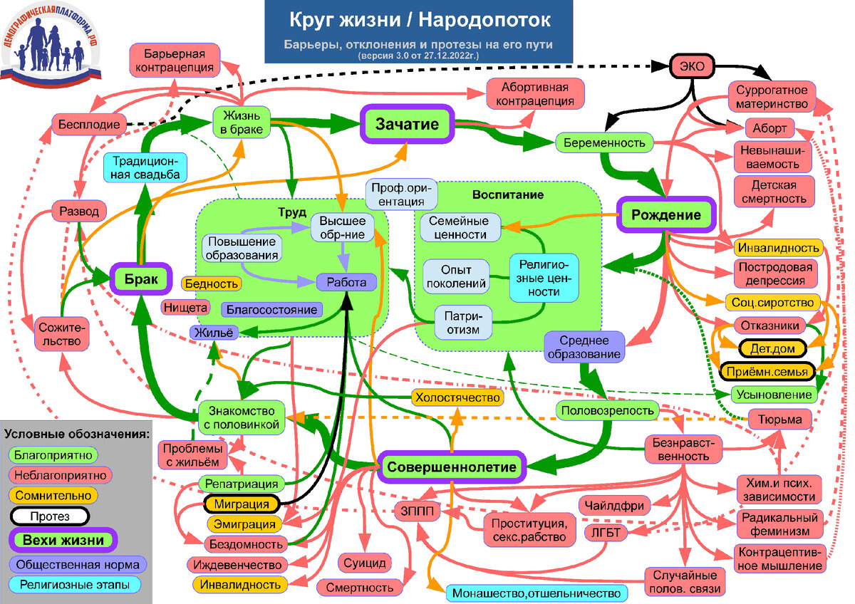 Схема «"Круг жизни": Барьеры, отклонения и протезы на его пути». См. в хорошем разрешении при клике (Версия 3.0 от 27.12.2022 г., ранее не публиковалась).