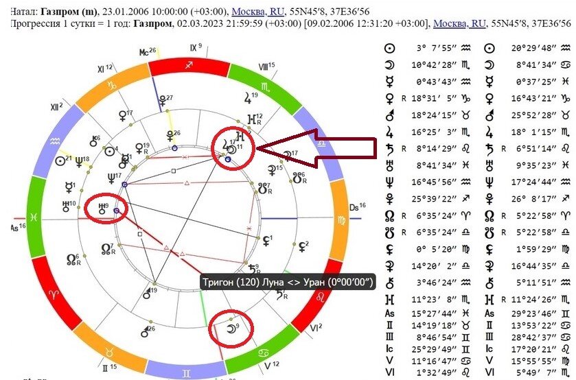 Газпром. Прогрессии. 