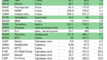 Дивидендные компании с большим дивидендным потенциалом, российские акции на 2023 год:.