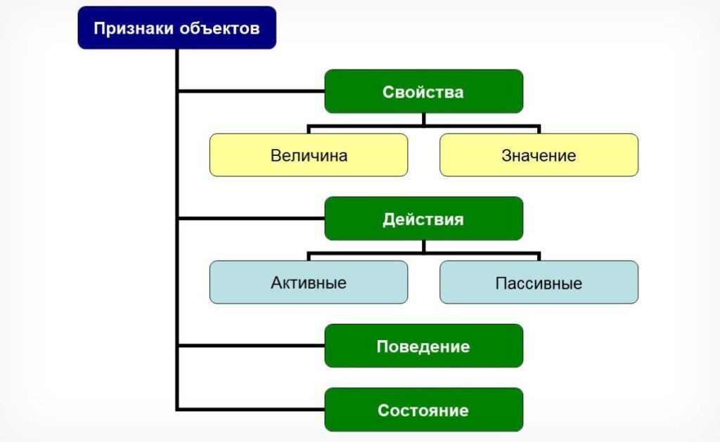      Признаки объекта