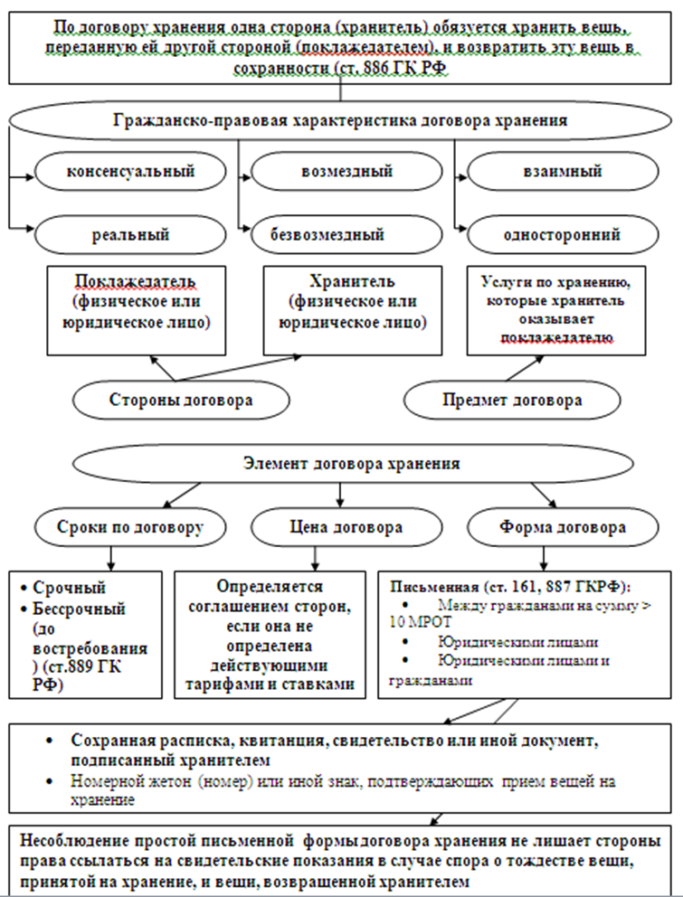 Виды содержание договоров. Виды договоров хранения таблица. Договор хранения виды хранения. Гражданско-правовой договор схема. Схема виды договоров хранения.