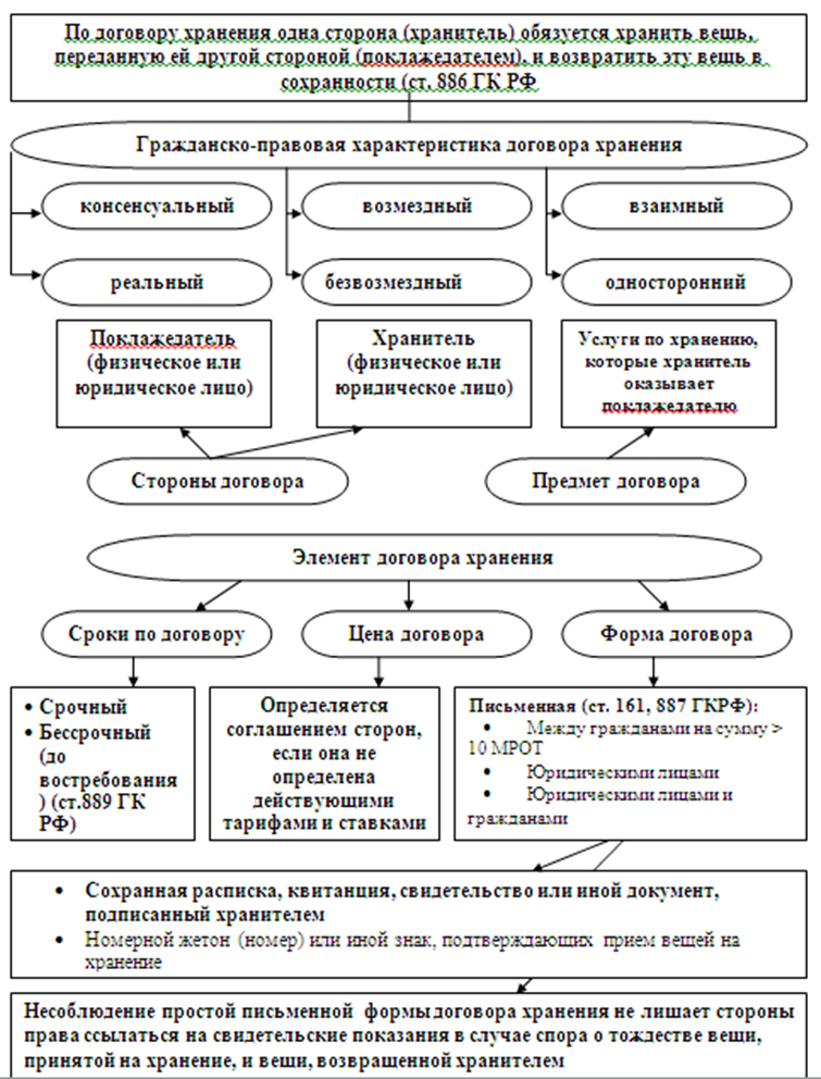 Элементы гражданского договора