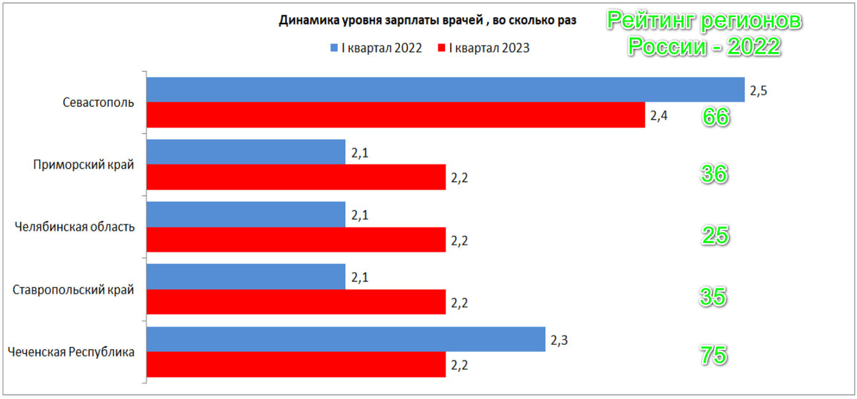 ТОР5 регионов с максимальным уровнем зарплат врачей по отношению к средней в субъекте в I квартале 2023 года 