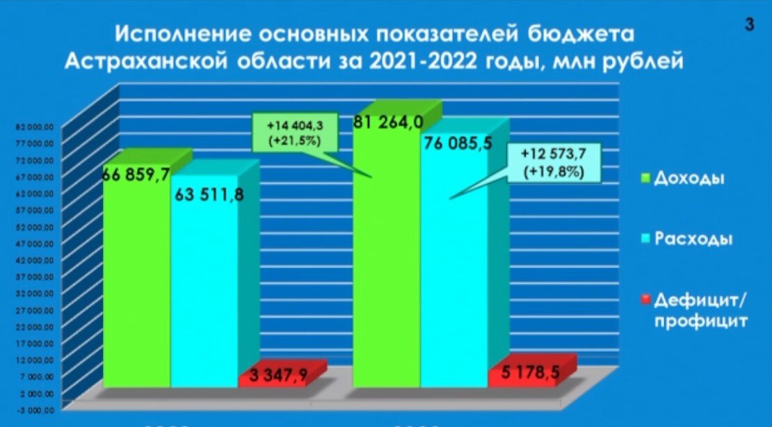 Доклад об исполнении бюджета за 2022. Доходы.