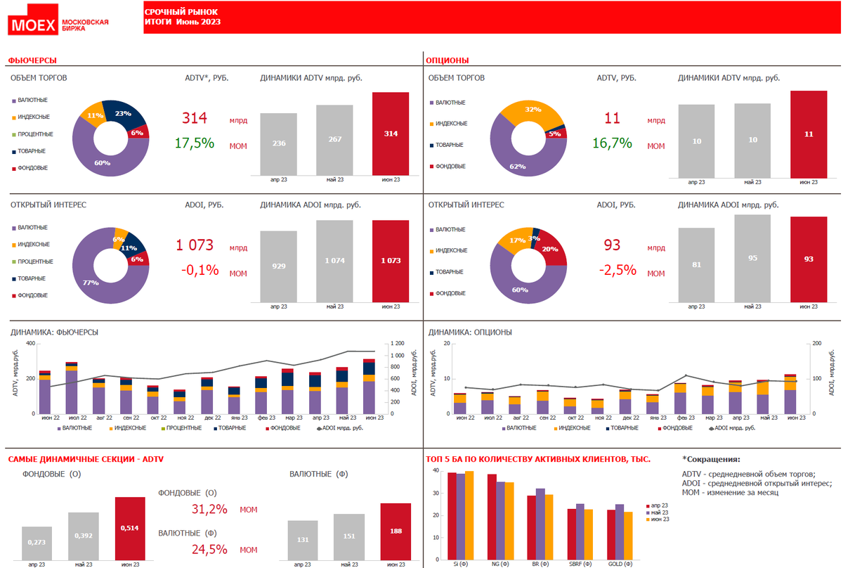 Доброе утро, всем привет!МосБиржа подвела итог работы за июнь и первое полугодие 2023 года.-2