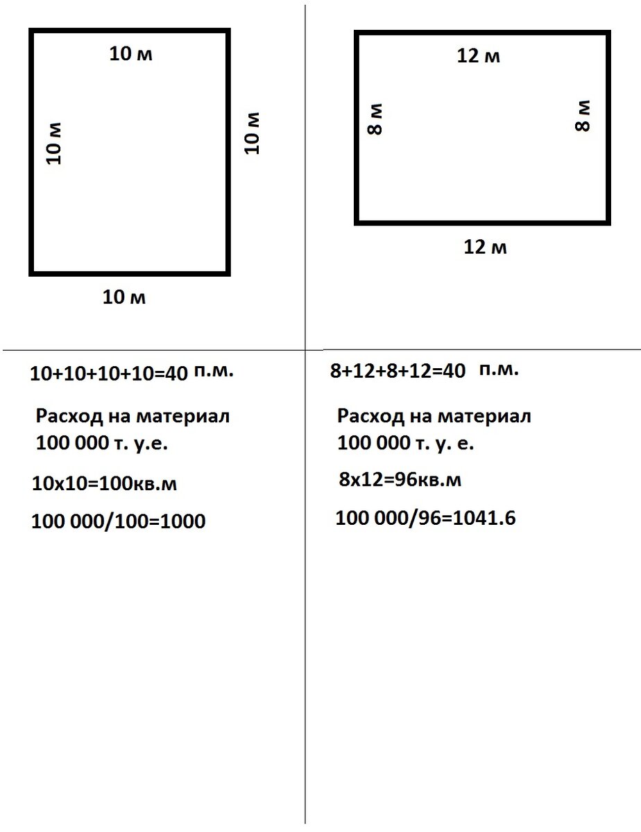 Почему экономически выгодней строить квадратные дома, а не прямоугольные. |  Маленькие хитринки | Дзен