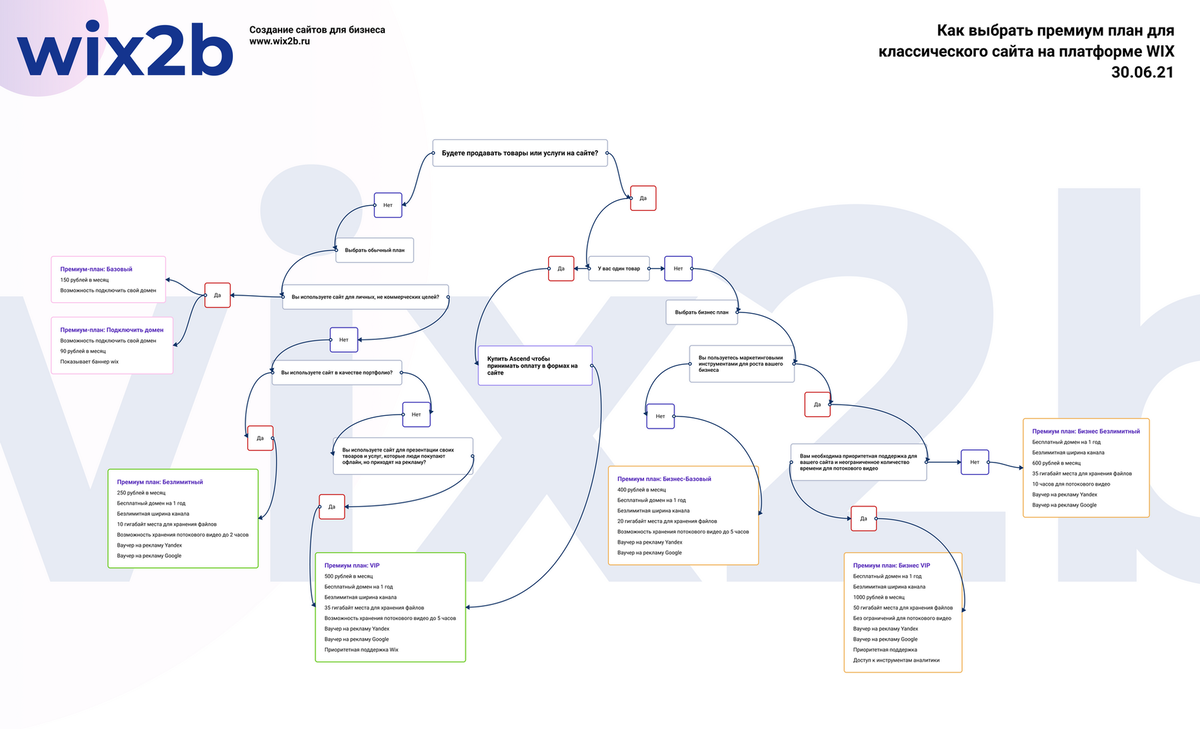 Схема выбора тарифного плана для классической платформы Wix