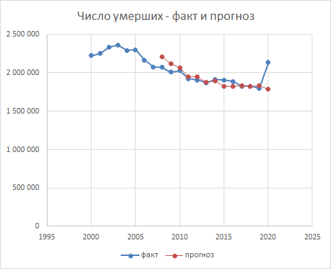 прогноз - единственный или средний вариант