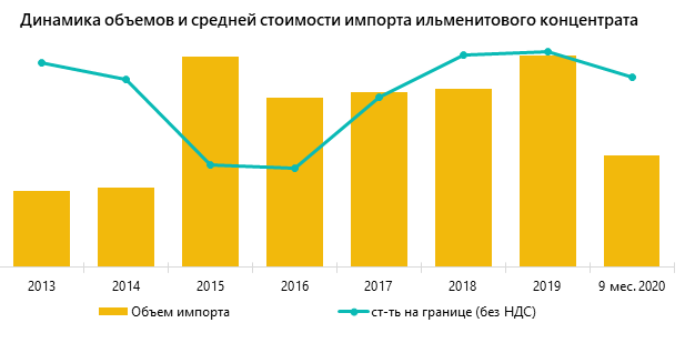 Динамика объемов и средней стоимости импорта ильменитового концентрата