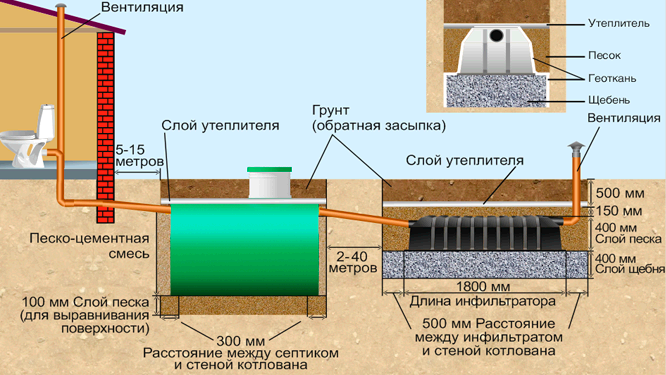 Схема постройки кирпичного септика своими руками