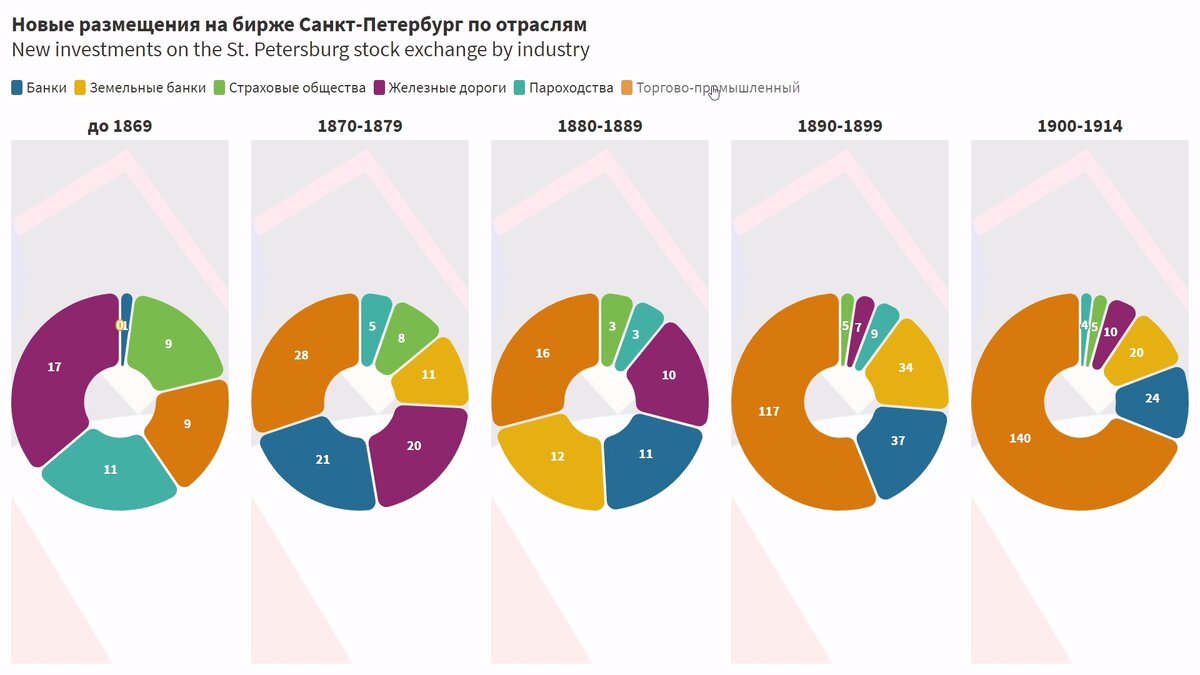 размещения ценных бумаг на СПБ в разные десятилетия, от Александра II до Николая II