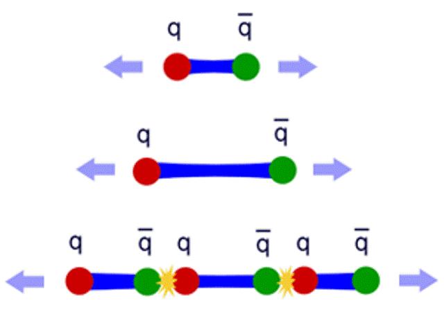 Если попытаться разделить обычную кварк-антикварковую пару на две отдельные частицы, то между ними натягивается глюонная струна. Если струна становится слишком длинной, то она рвется, и в месте разрыва образуются новые кварк-антикварковые пары.