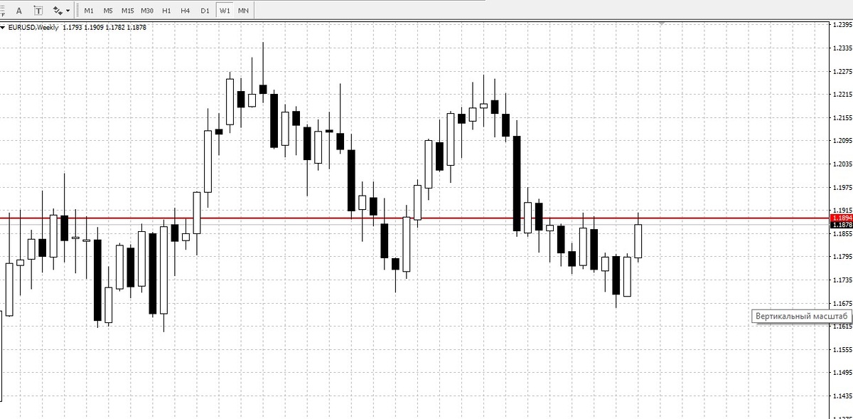 график  EUR/USD