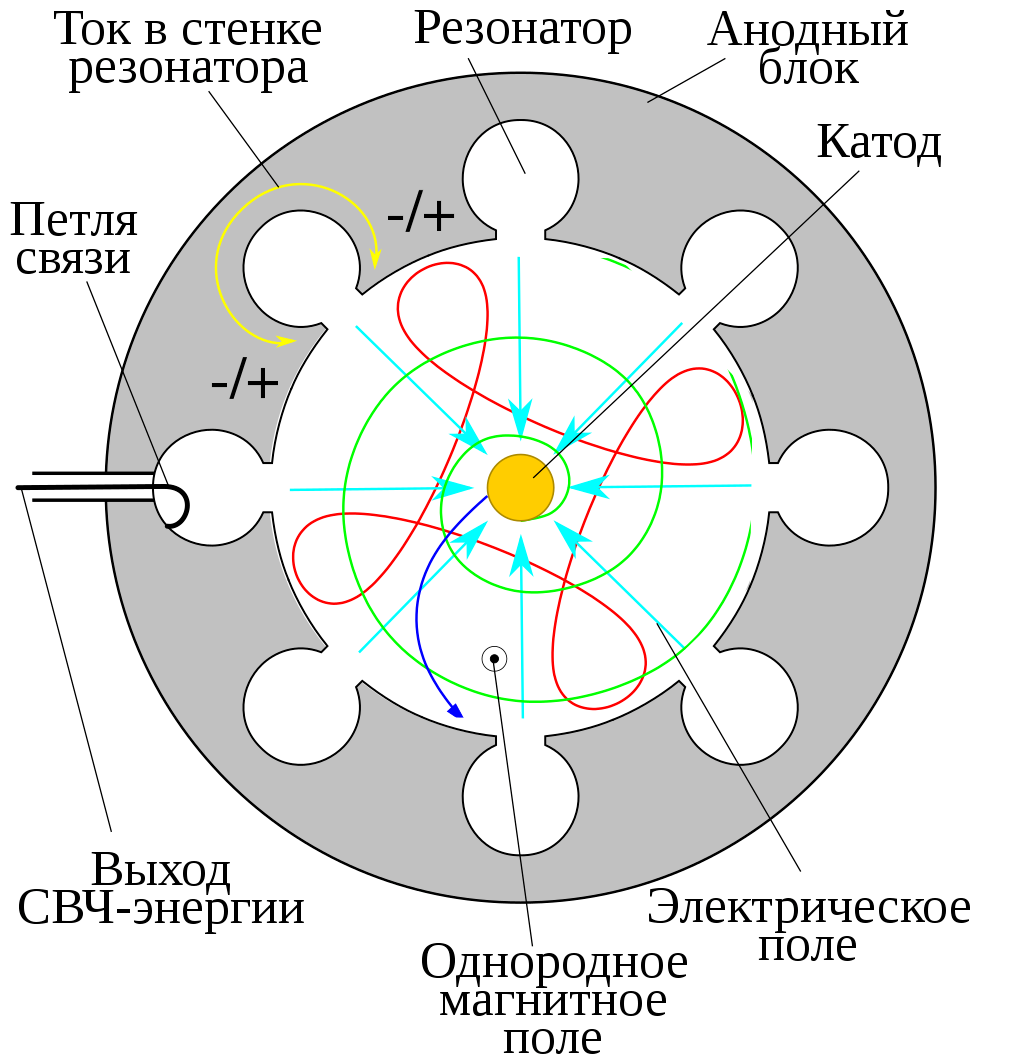 Магнетрон - когда недостатки обращены в силу! Или как работает данная  ради-лампа из микроволновки. | Большой Меломанский | Дзен