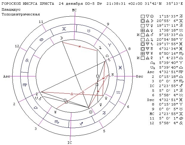 Гороскоп Иисуса Христа
