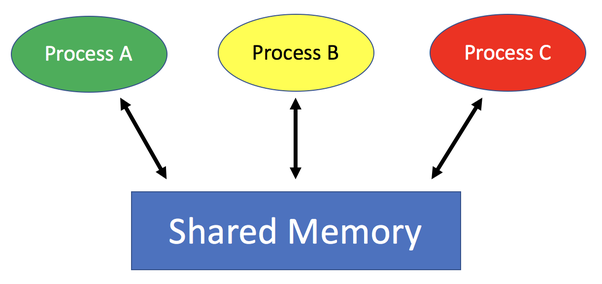 Shared memory