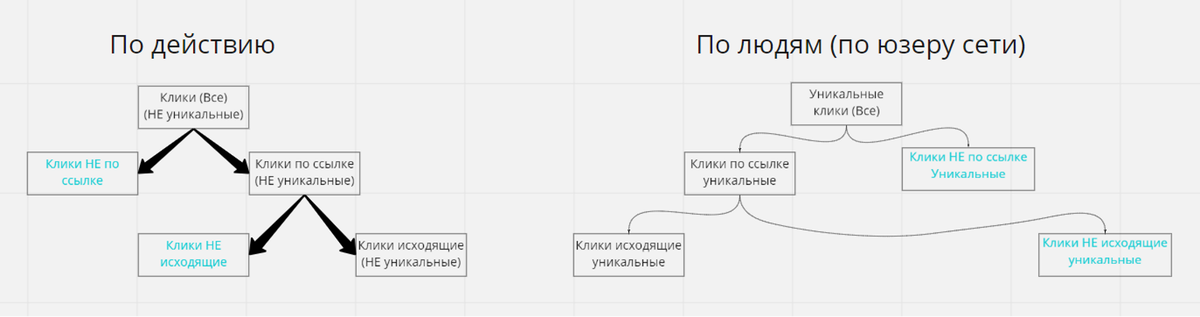 Виды кликов в ФБ