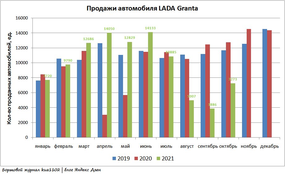 Динамика реализации на территории Российской Федерации автомобилей LADA Granta в период с 1 января 2019 года по 1 ноября 2021 года. Автор графики kua1102