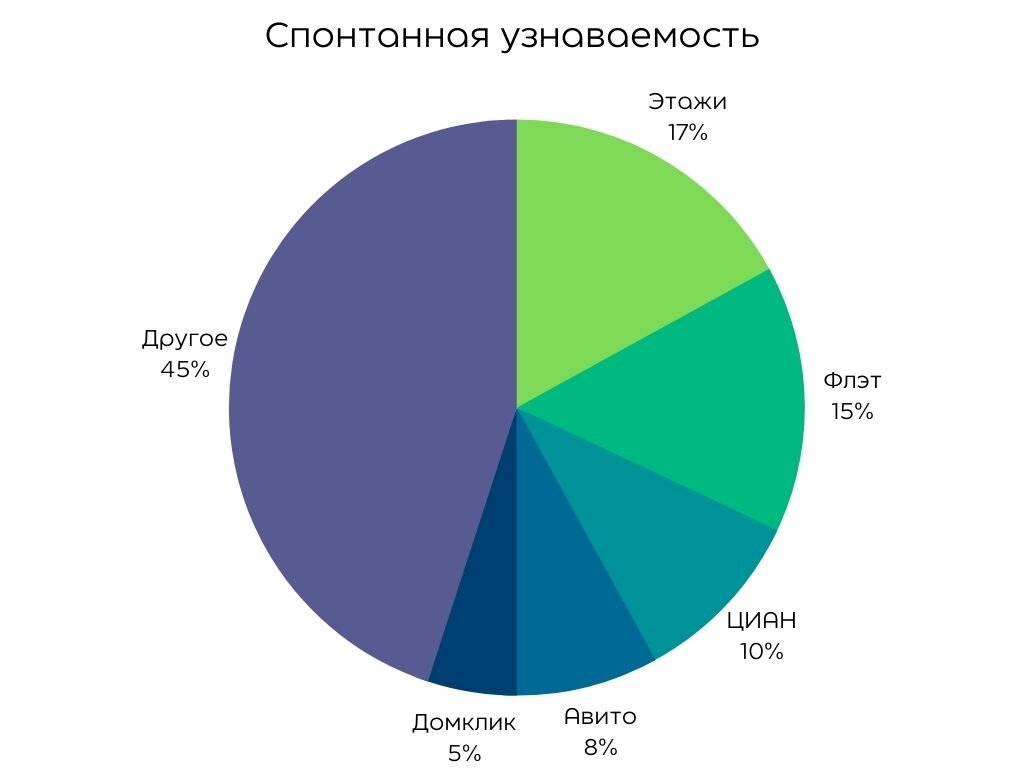 Ошибочное мнение: 23% казанцев уверены, что Авито, ЦИАН и Домклик – это  агентства недвижимости | Этажи-Казань | Дзен