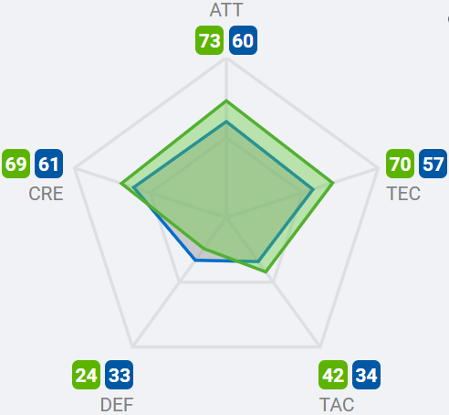Ранее приобретённый Медина (синие линии) также уступает Языджи (зелёные) по всем атакующим параметрам.