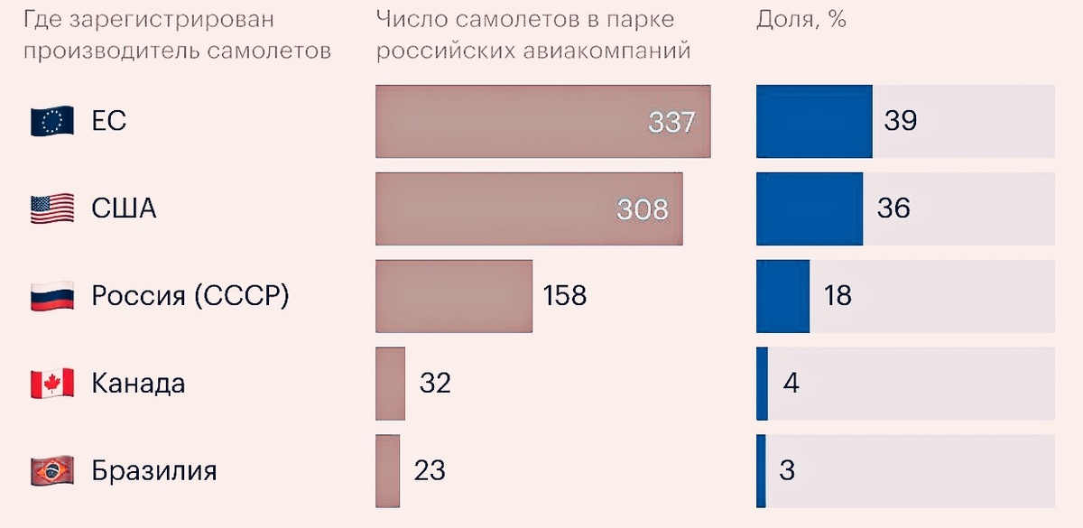 Доля самолётов разных производителей в парке российских авиакомпаний. В свободном доступе.