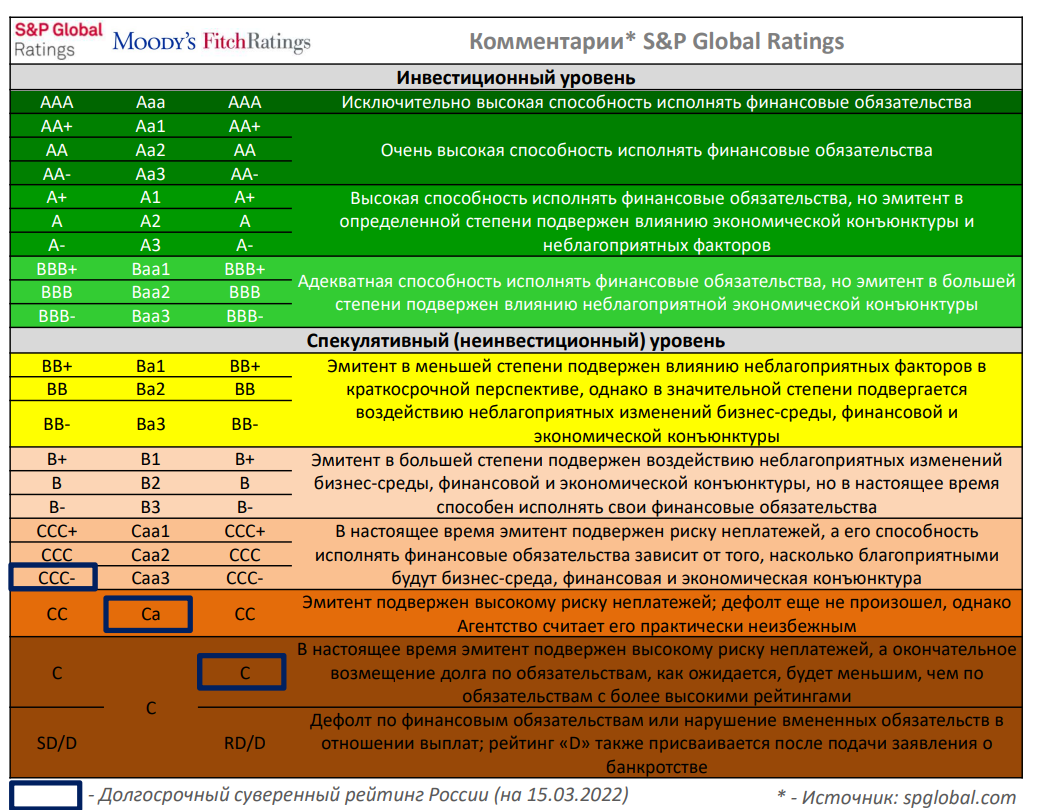 Эмитенту облигаций российским рейтинговым агентством присвоен рейтинг