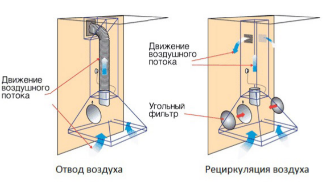 Рециркуляция воздуха в вытяжке на кухне что это значит