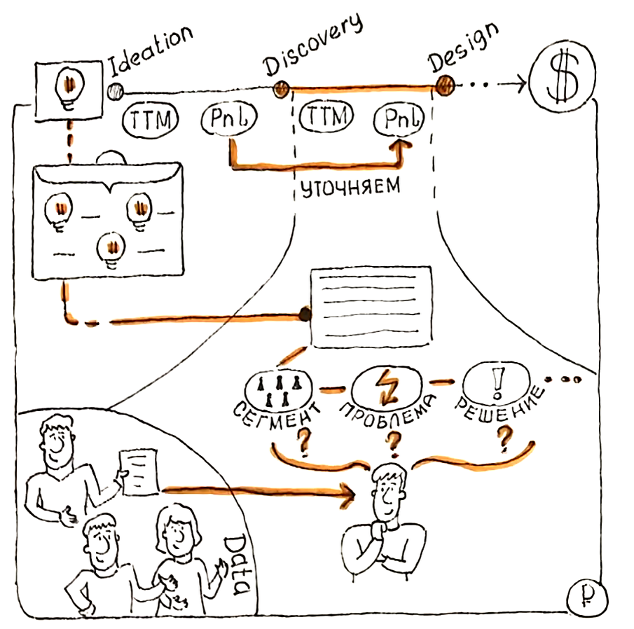 P&L и TTM этапа Discovery фреймворка для управления инициативами