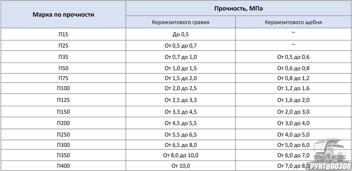 Керамзитовый гравий плотность. Марка керамзита по прочности. Марочная прочность керамзита. Марка щебня по прочности.