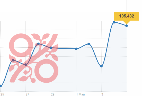 lцена на нефть Uras