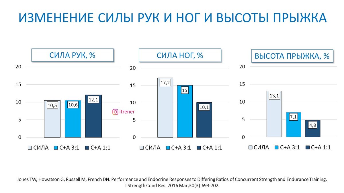 Рисунок 1. Изменение силы ног, рук и высоты прыжка для трех групп
