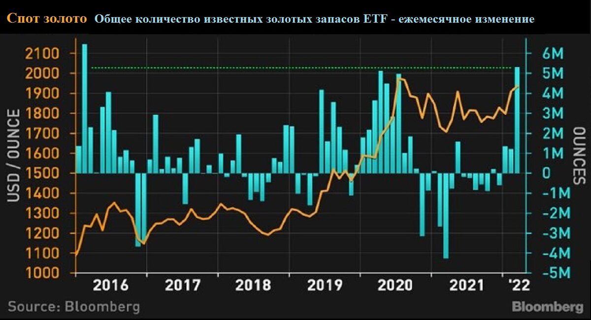 Etf на золото. Инвестиции в ОАЭ. Приток инвестиций ОАЭ.