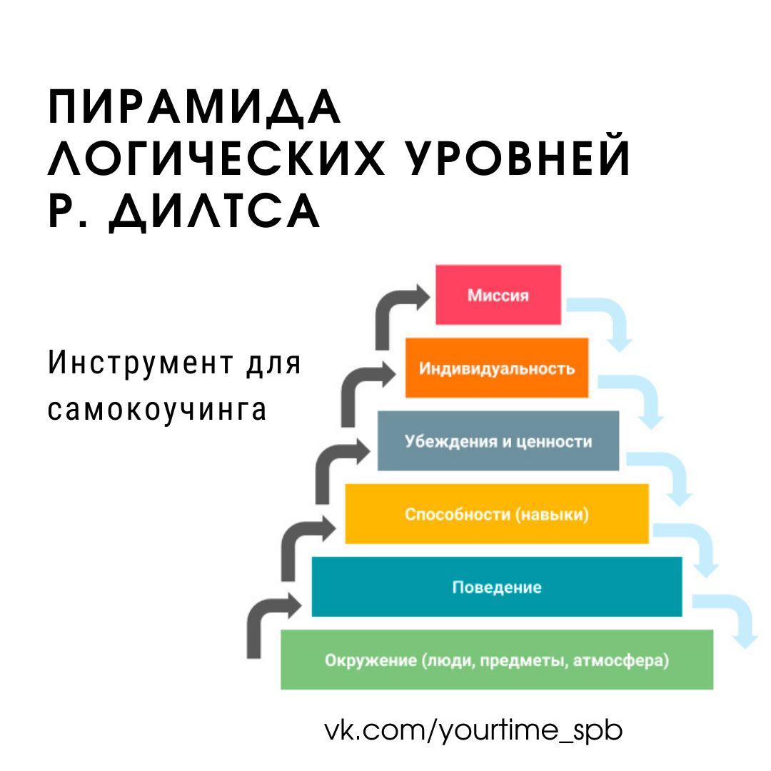 Пирамида дилтса как пользоваться. Владимир Виноградов коуч уровни Дилтса.