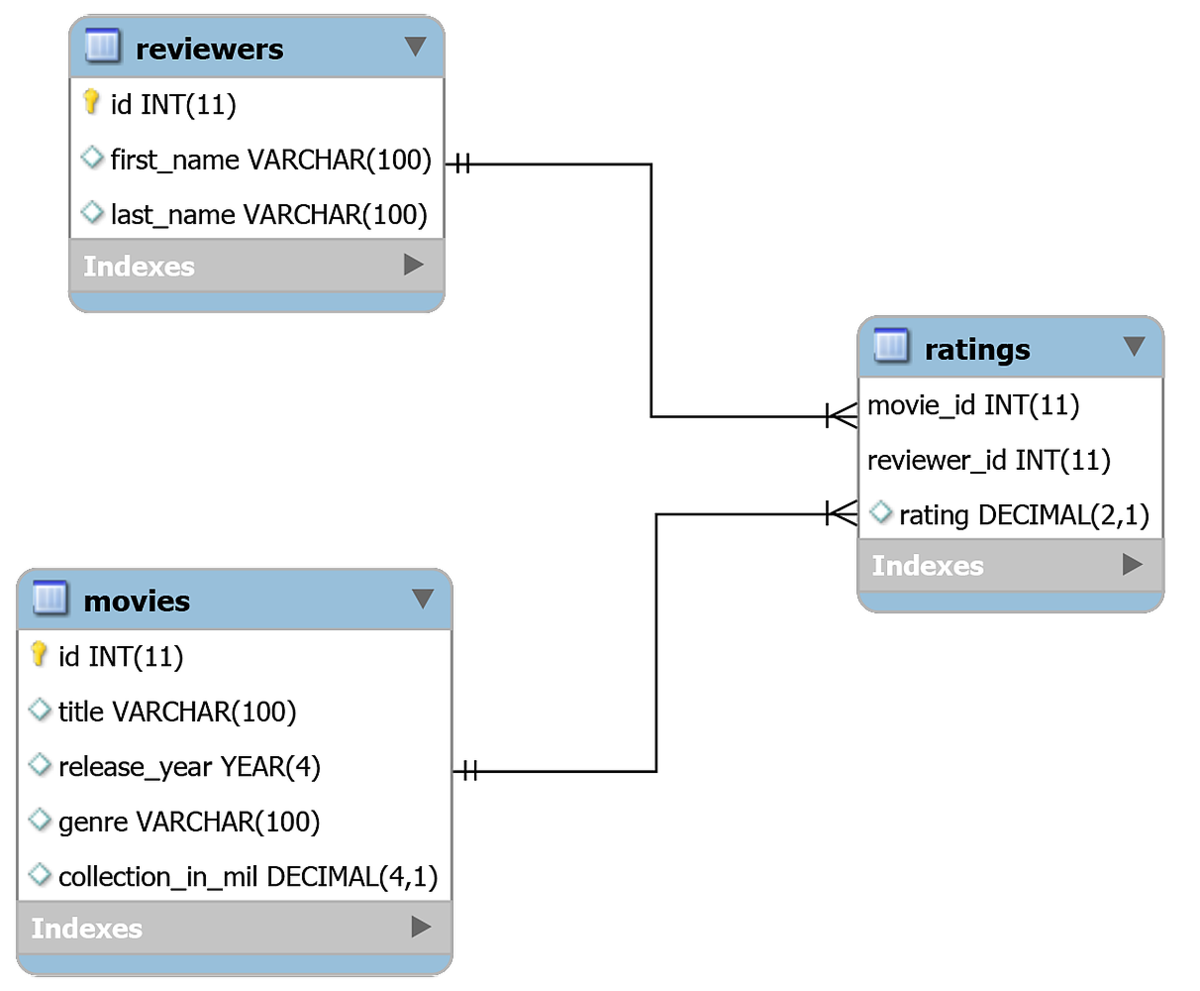 Python подключение к базе данных. Схема данных в sqlite3. схема базы данных питон. sqlite схема базы данных. схема базы данных mysql.