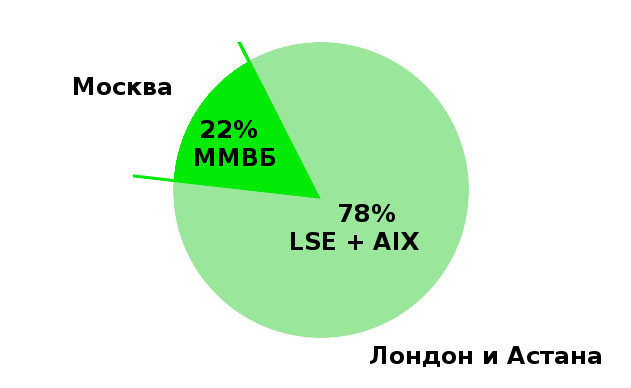 78% АIX + LSE и 22% ММВБ