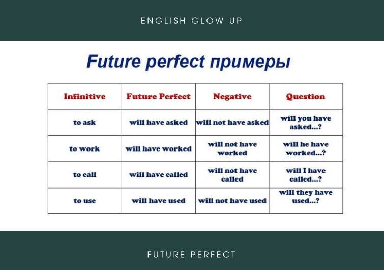 FUTURE PERFECT TENSE This post includes detailed expressions about Future Perfec