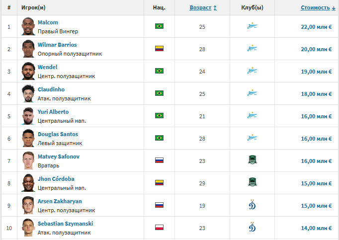 Список самых дорогих футболистов РПЛ 2022