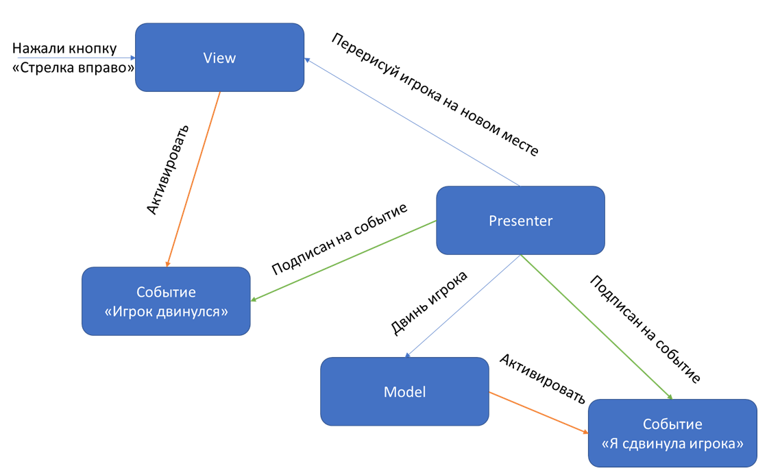 Рисунок 5 — Схема работы паттерна MVP