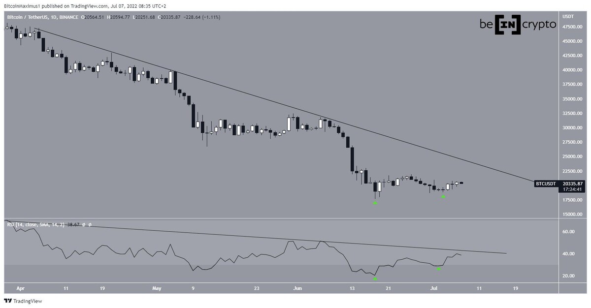 BTC/USDT Chart By TradingView