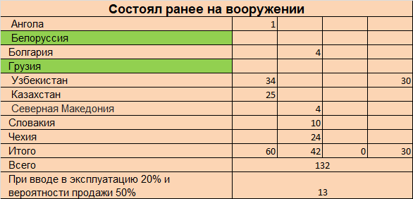  Перед началом боевых действий в ВВС Украины было 152 самолёта. Из них боевые были представлены СУ 24 14 шт., СУ 25 -31, СУ 27-34, МИГ 29 36.-5