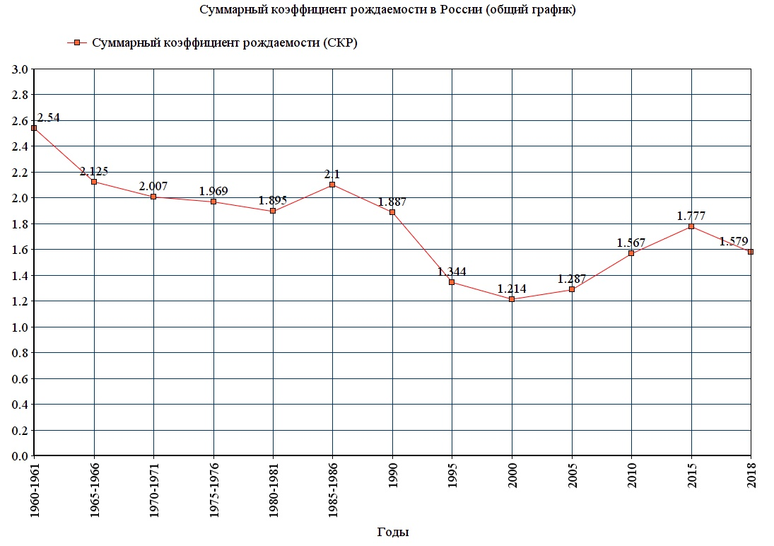 Рождаемость в россии за январь 2024 года. Суммарный коэффициент рождаемости в России. Суммарный коэффициент рождаемости в России 2021. Коэффициент рождаемости в России график. Суммарный коэффициент рождаемости в России график.