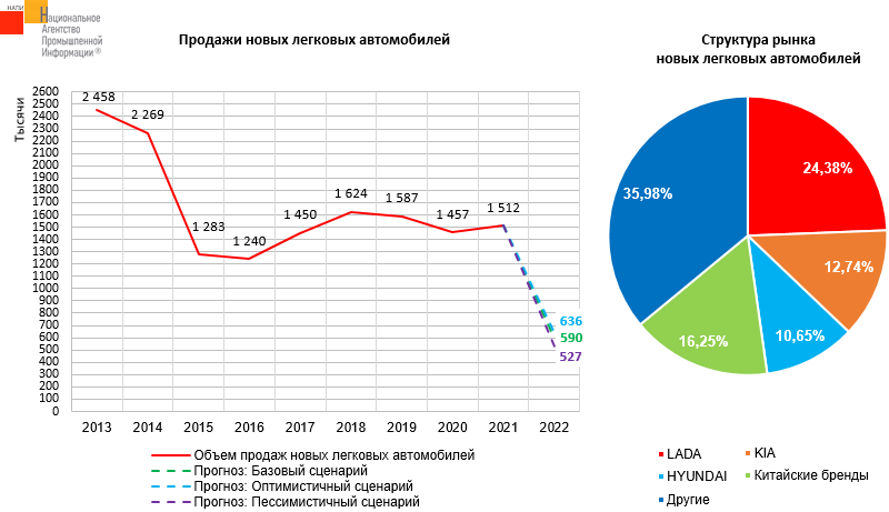 Рынок автомобилей прогноз. Рынок автомобилей. Российский автомобильный рынок 2022. Статистика авторынка 2023 прогноз.