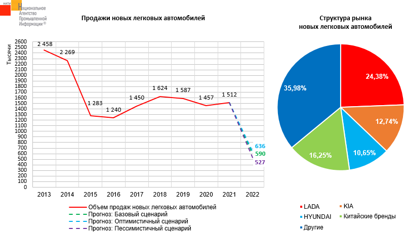 Источник: НАПИ (Национальное Агентство Промышленной Информации) 