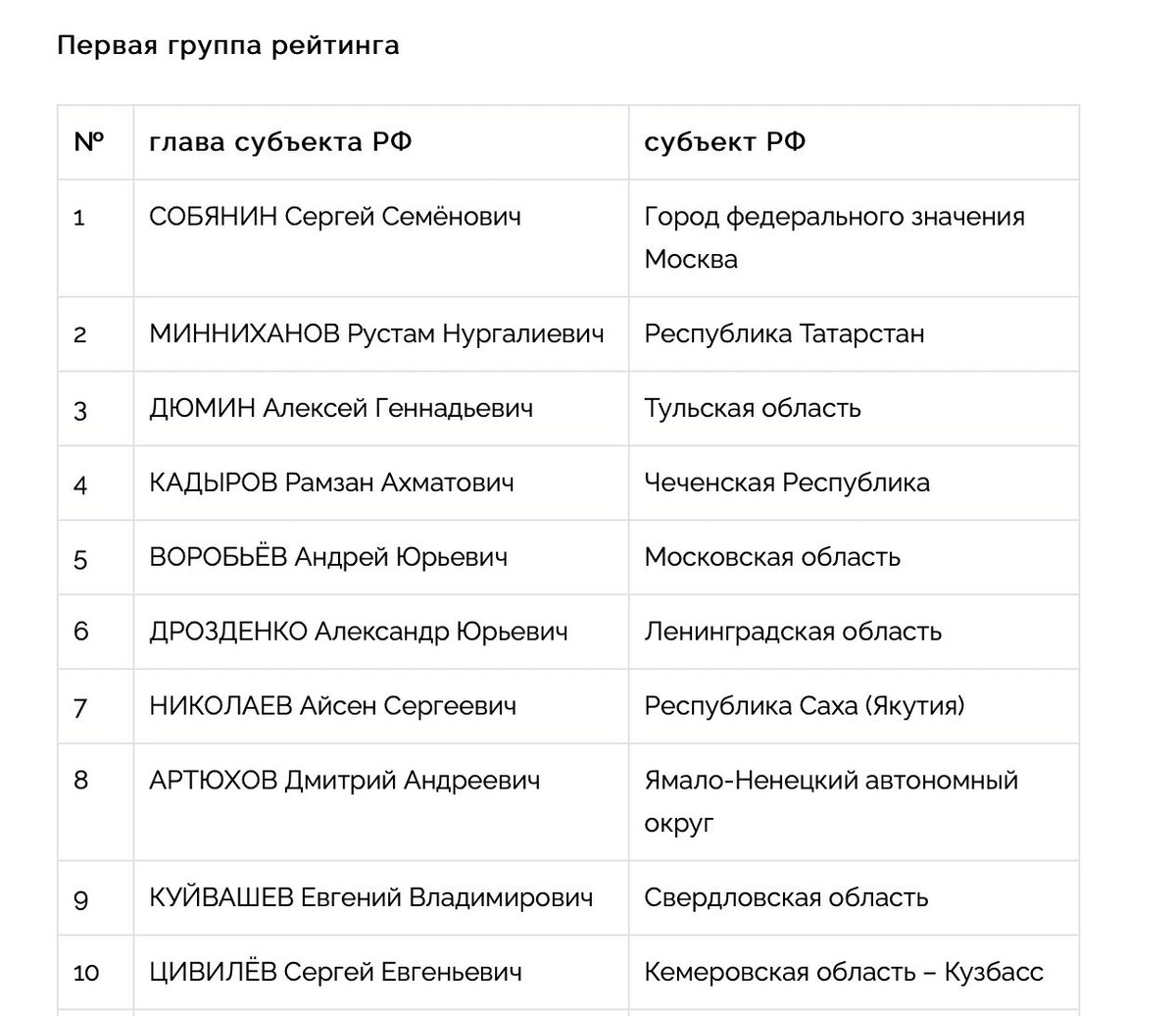 Список губернаторов 2025. Список губернаторов 2025