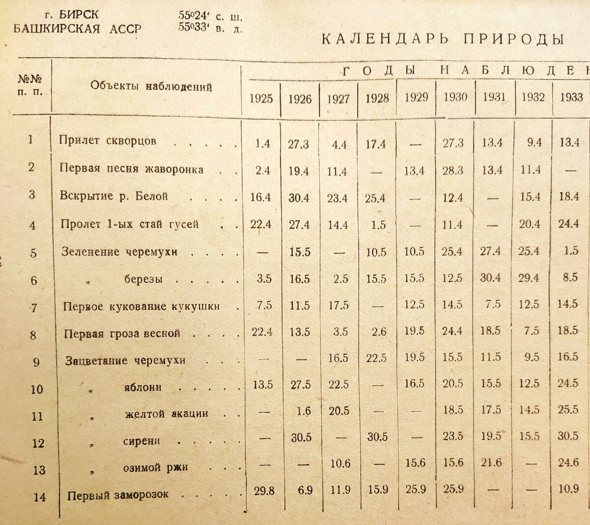 Объекты наблюдений 